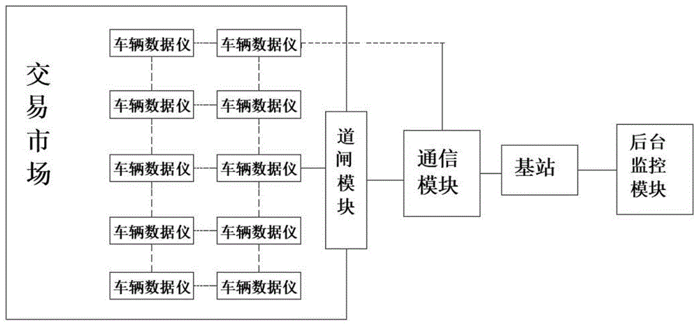 二手车交易市场库存融资车辆管控系统的制作方法