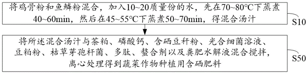 一种蔬菜作物种植用含硒肥料及其制备方法与流程