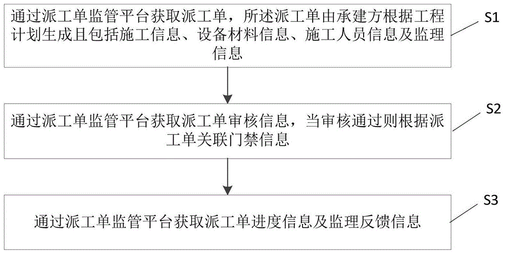 轨道交通派工单的监管方法、系统、装置及存储介质与流程