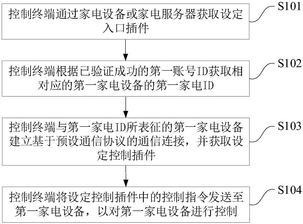 一种用于家电系统的控制方法、家电系统及控制终端与流程