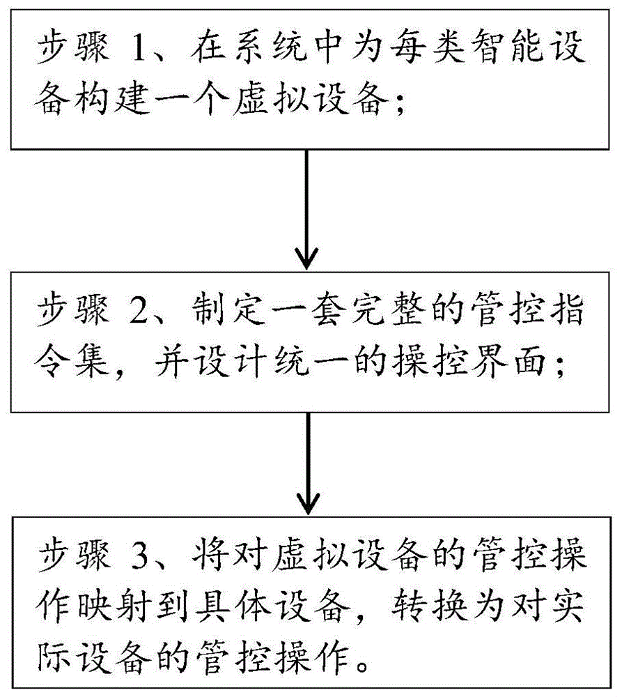 一种统一管控AI设备的方法与流程