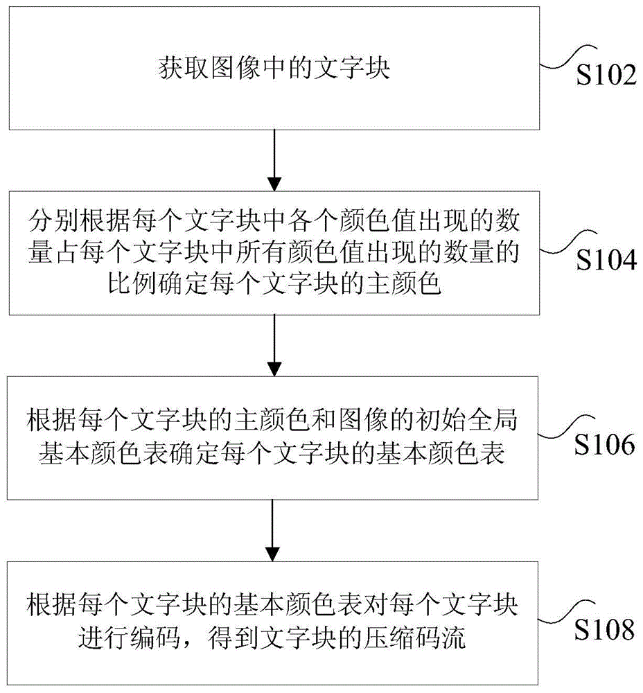 图像中文字块的压缩方法和装置及图像压缩方法和装置与流程