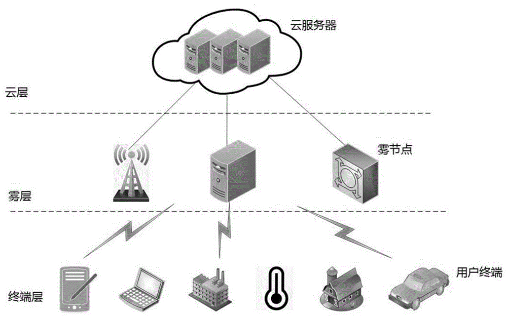 天基云雾计算架构下的资源调度系统、方法和存储介质与流程