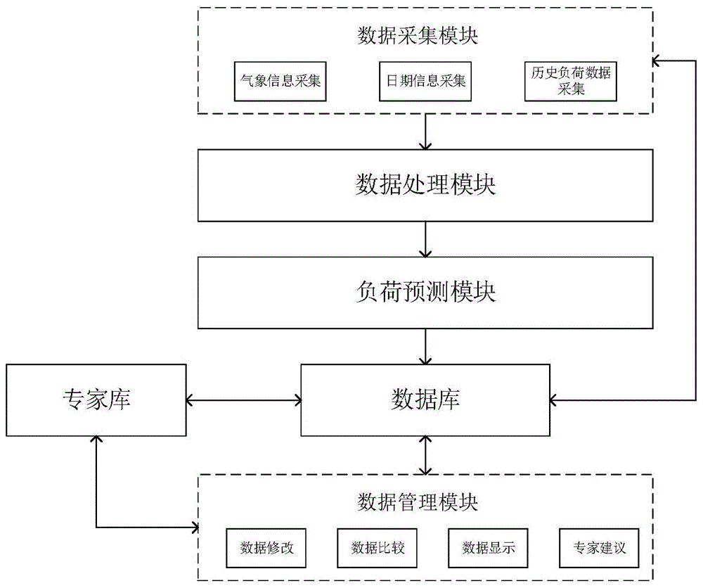 一种电力负荷预测系统及预测方法与流程