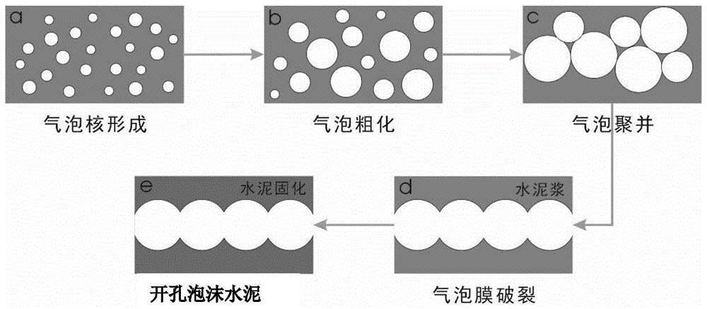 一种开孔泡沫水泥及其制备方法和应用与流程