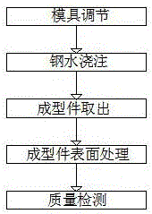 一种模切刀模成型工艺的制作方法