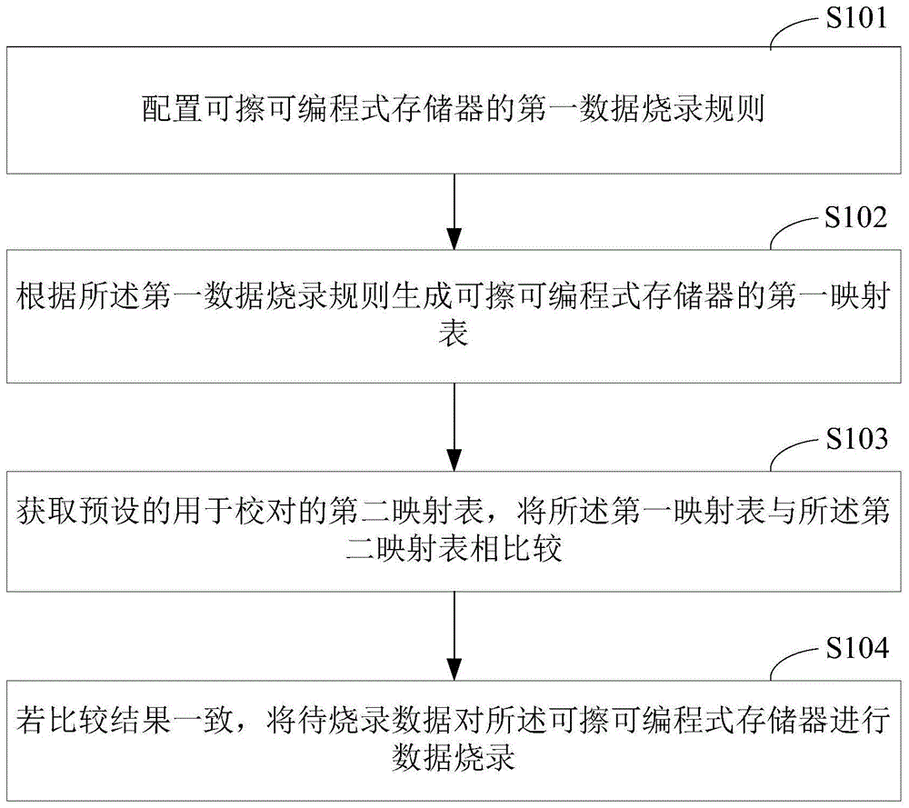 用于摄像设备的数据烧录方法、烧录设备以及存储介质与流程