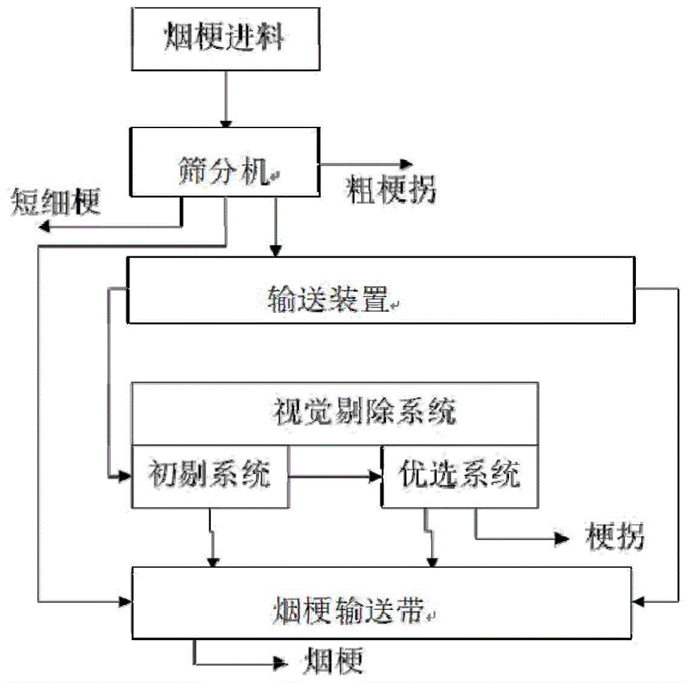 一种梗拐剔除方法及系统与流程