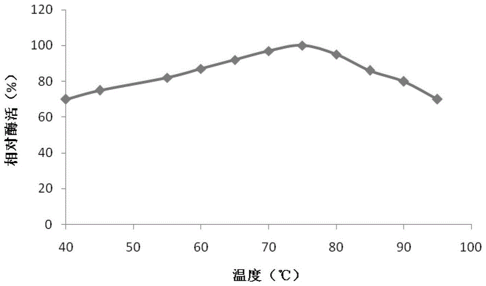 一株高产角蛋白酶的地衣芽孢杆菌菌株及其应用的制作方法