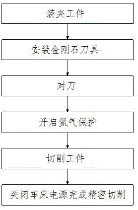 一种金刚石刀具的精密切削方法与流程