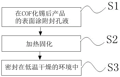 一种提高COF化锡后保存寿命的方法与流程