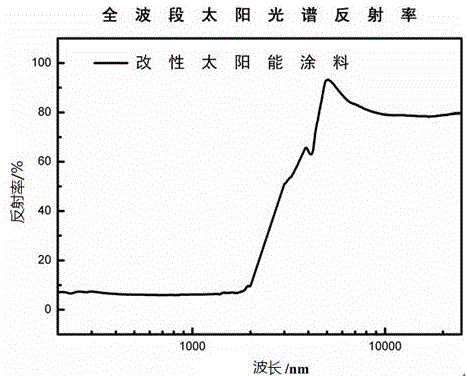 一种高光谱选择性吸收太阳能光热转换涂层的制备方法与流程