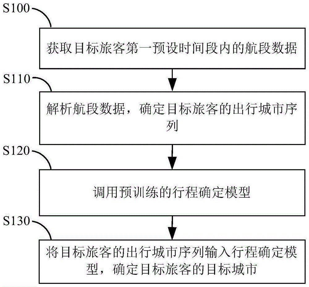 一种旅客行程确定方法、装置及服务器与流程