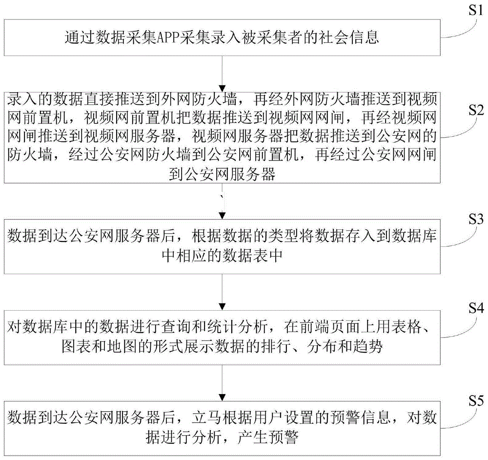 公安大数据智慧采集分析方法及装置与流程