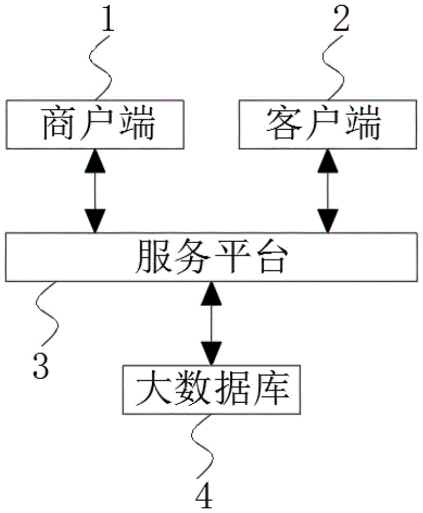 一种餐饮数据信息服务平台的制作方法