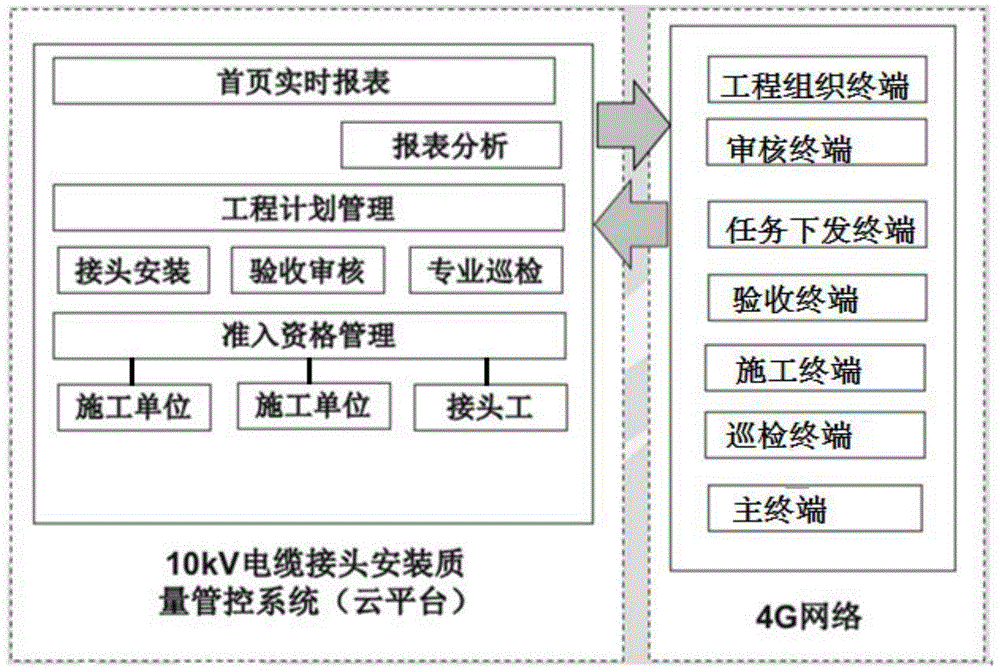 一种电缆附件安装过程管控系统及方法与流程