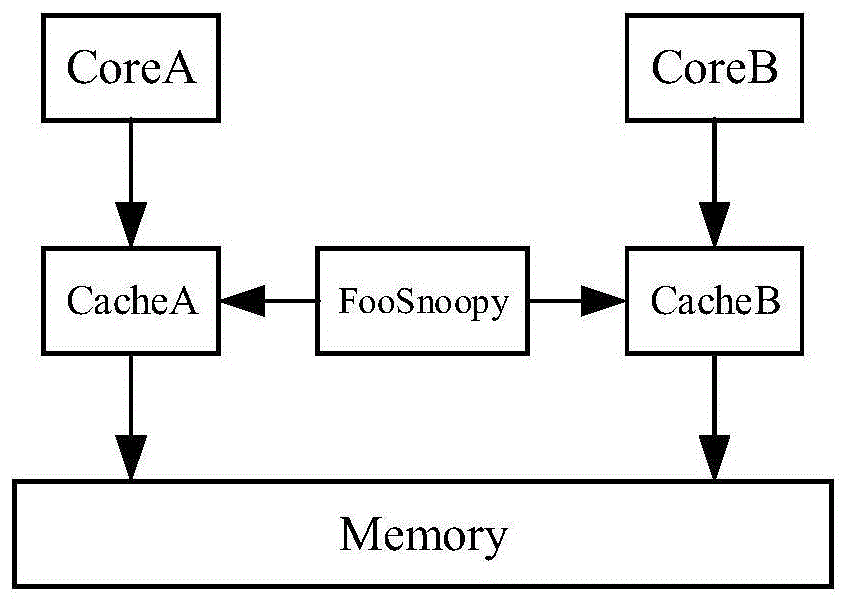 一种高效多核RISC-V处理器的Cache系统验证方法与流程