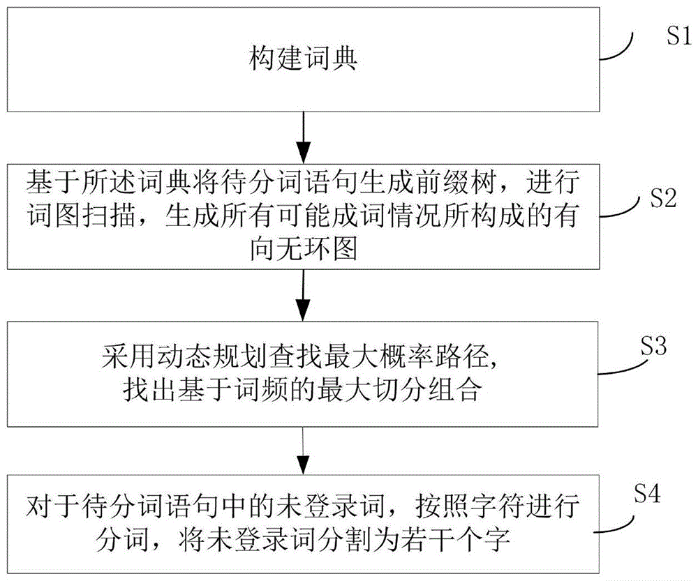 分词方法及分词器、命名实体识别方法及系统与流程