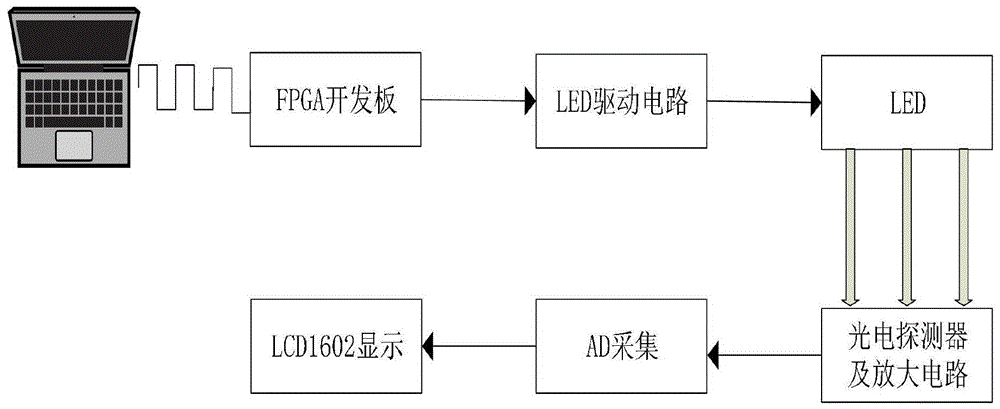 室内可见光定位系统的编码方法与流程