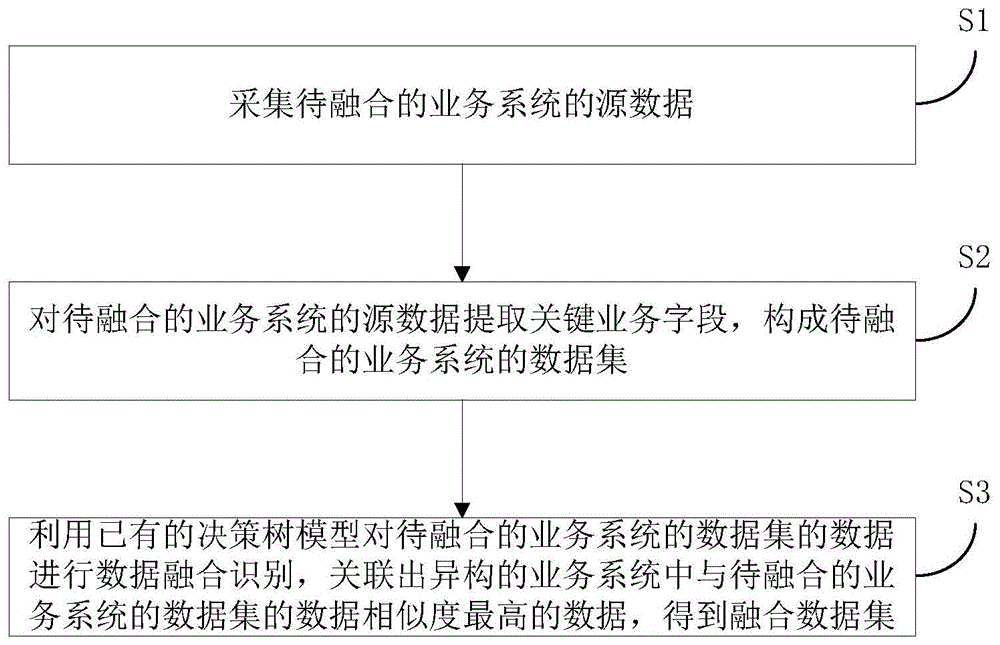 面向多源异构的数据融合方法,系统,装置及存储介质与流程