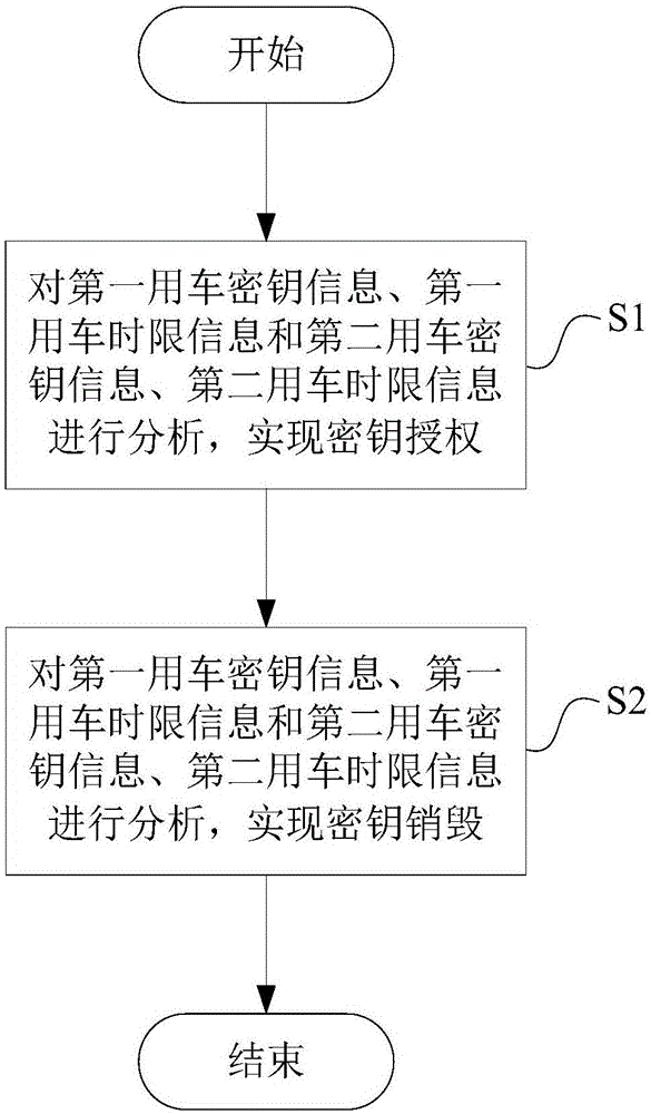 一种基于NFC模块的汽车无线钥匙控制方法及系统与流程