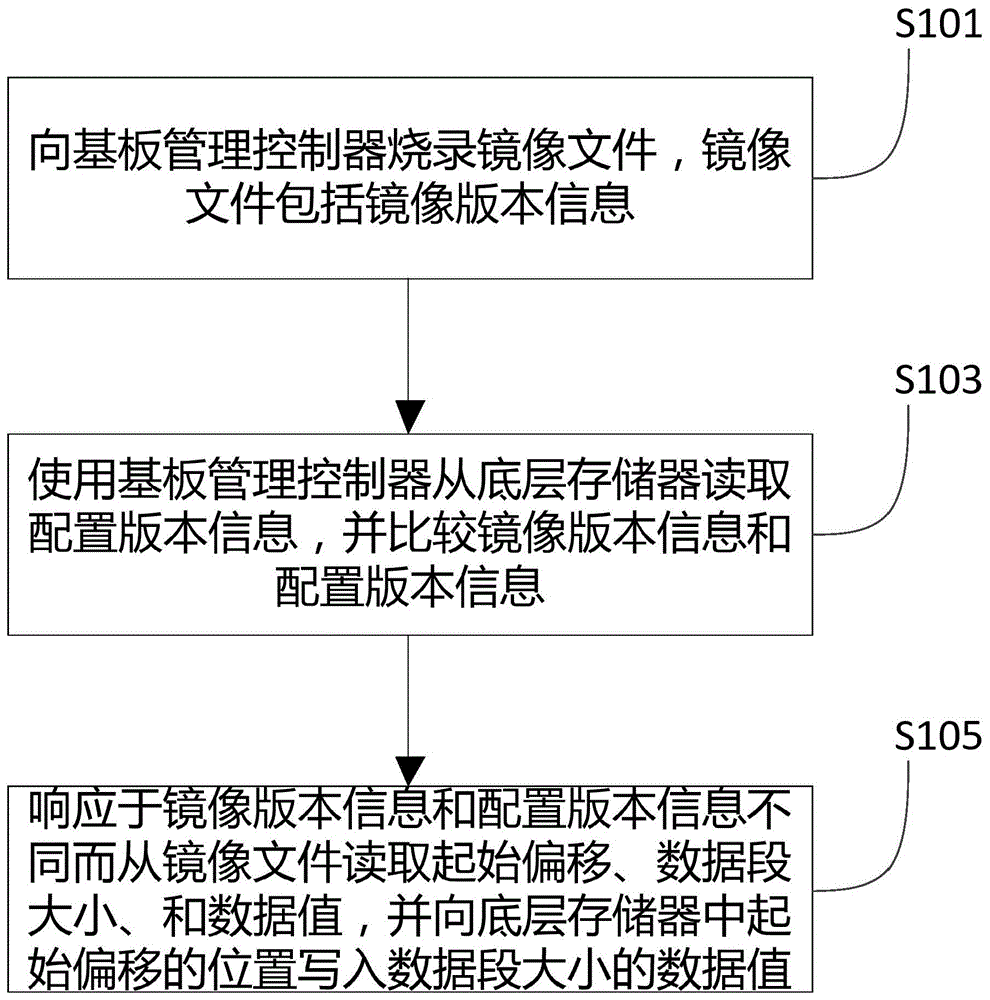 一种配置更新方法与装置与流程