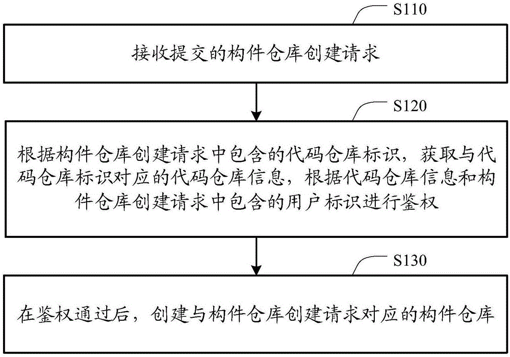 构件仓库的实现方法和装置与流程