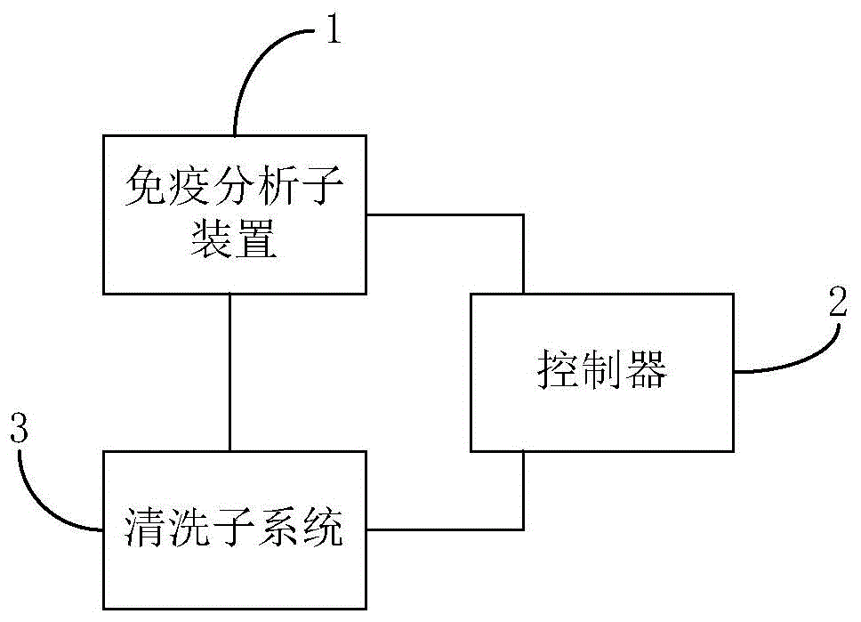 样本分析装置及其清洗方法与流程