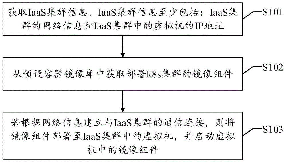 一种k8s集群部署方法及装置，一种部署平台与流程