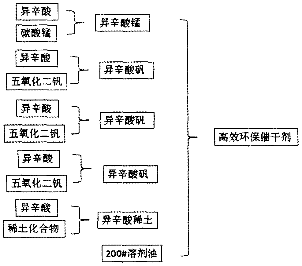 一种高效环保催干剂的制备方法与流程