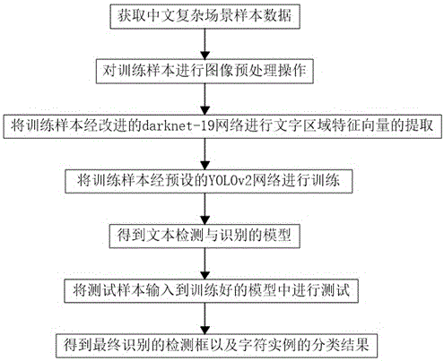 一种中文复杂场景文本检测与识别方法与流程