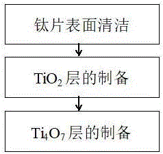 一种亚氧化钛电极的制备方法与流程