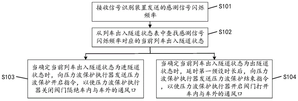 列车压力波保护控制方法、装置、设备及可读存储介质与流程