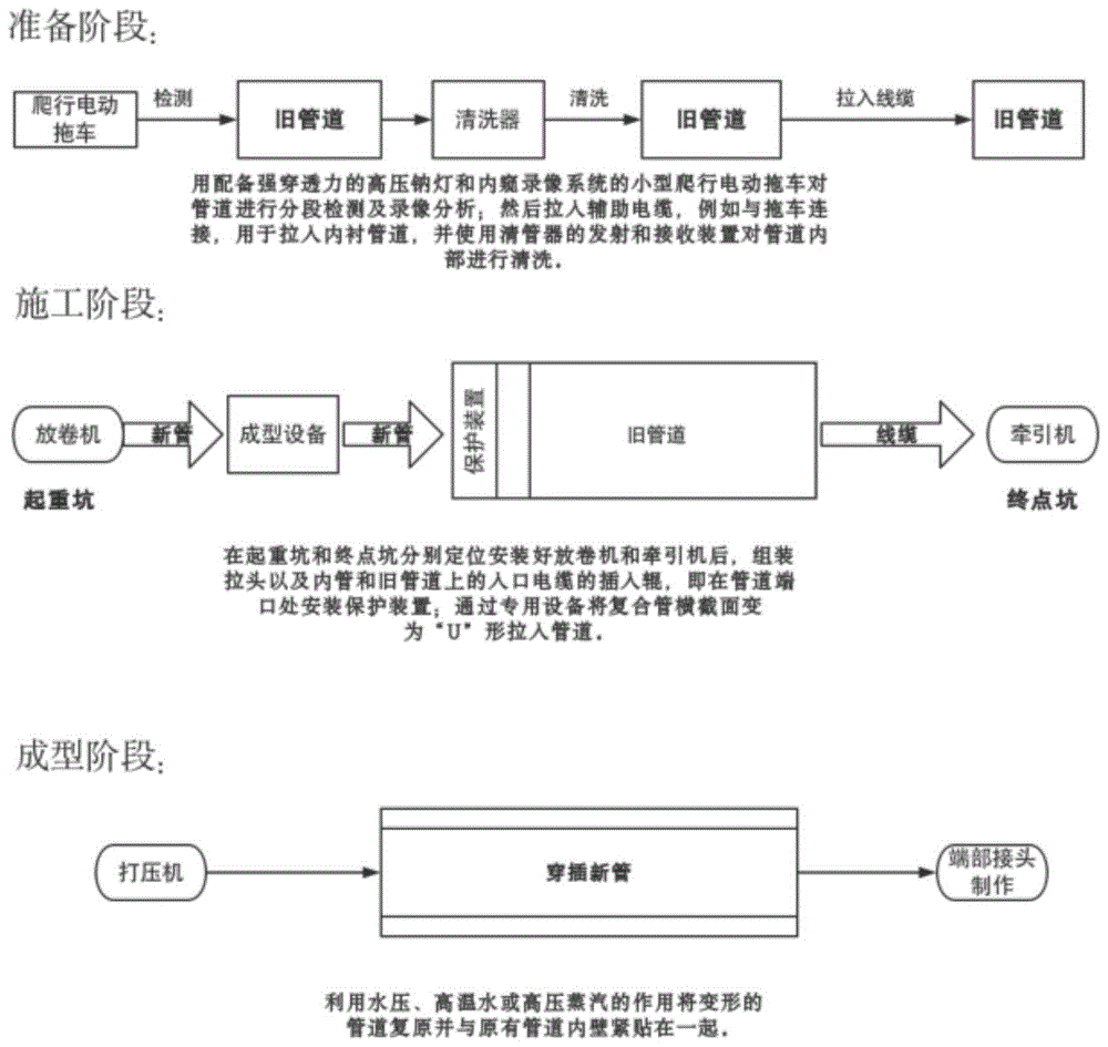 RTP管内穿插管道在线修复技术的制作方法