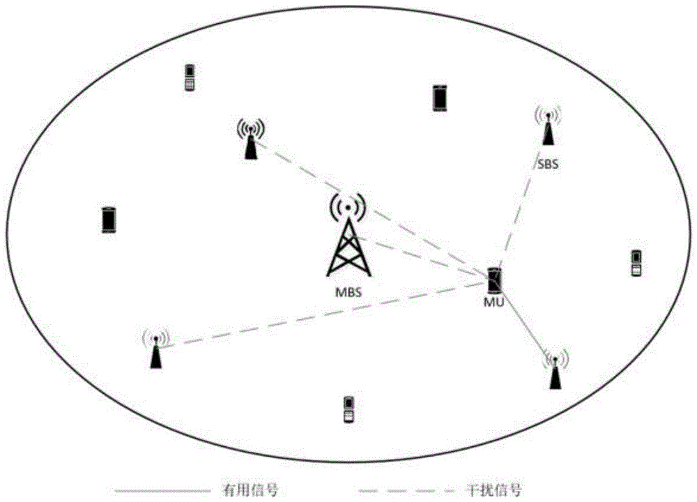 异构蜂窝网络干扰协调方法与流程