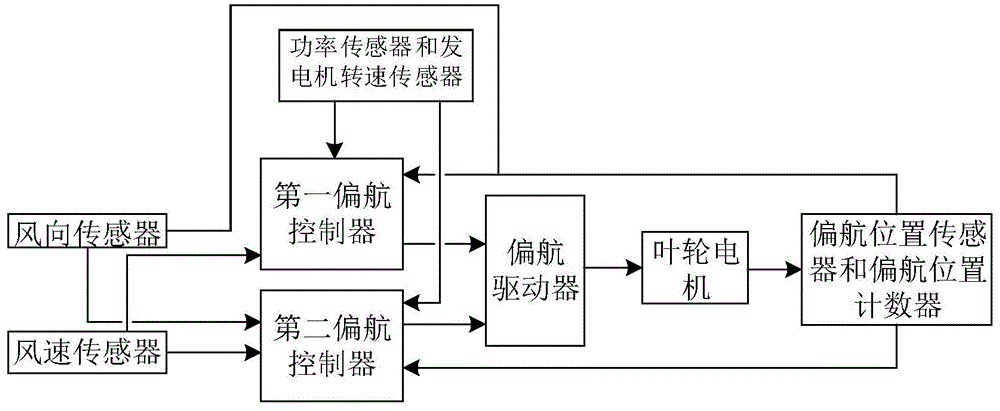 一种风力发电机组偏航控制系统及方法与流程