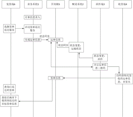 基于区块链的签单返还方法、装置、设备和可读存储介质与流程