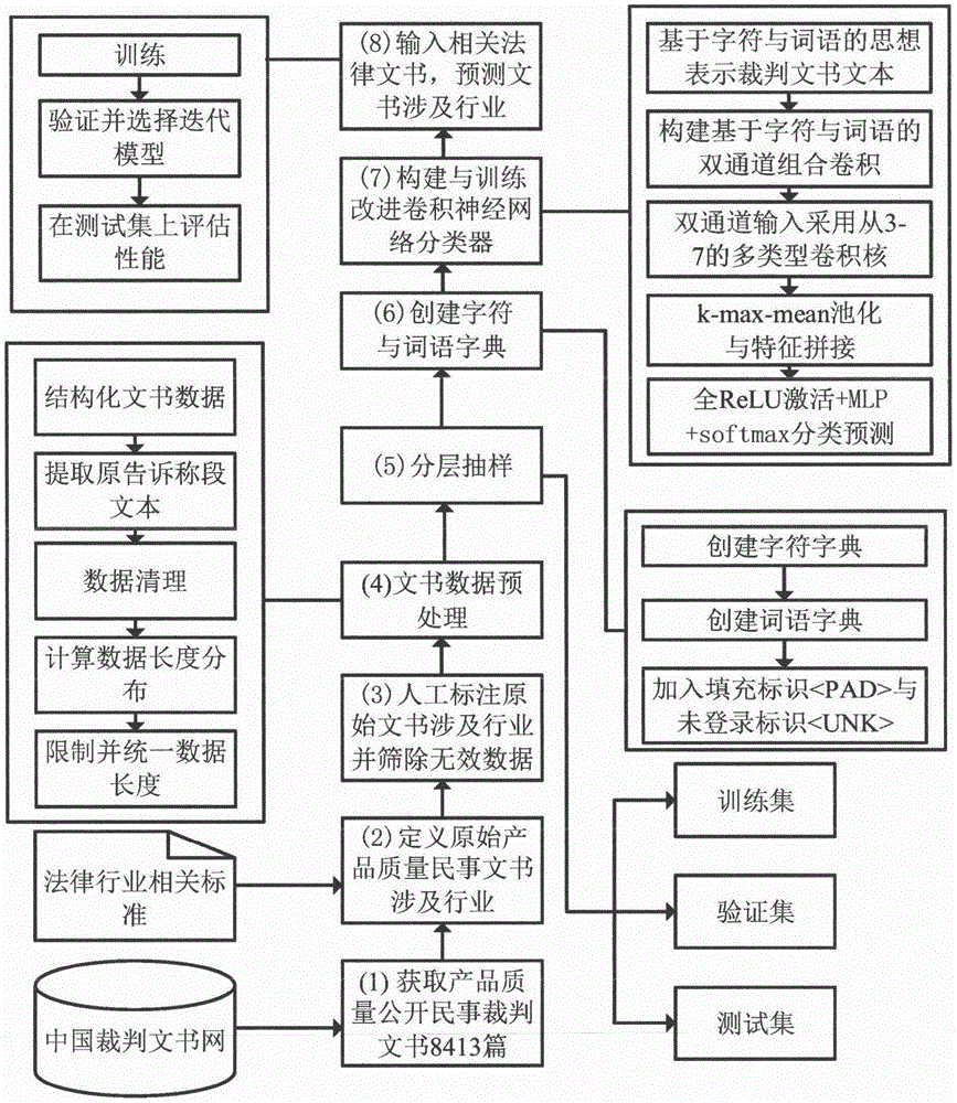 一种基于改进卷积神经网络的裁判文书行业分类方法与流程