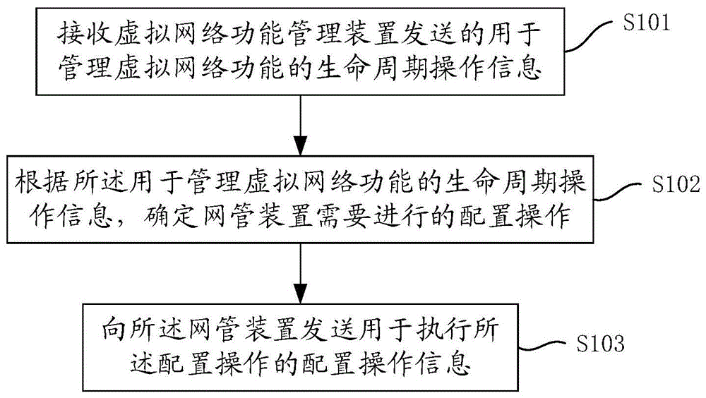 虚拟网络功能的管理方法及系统、代理装置、存储介质与流程