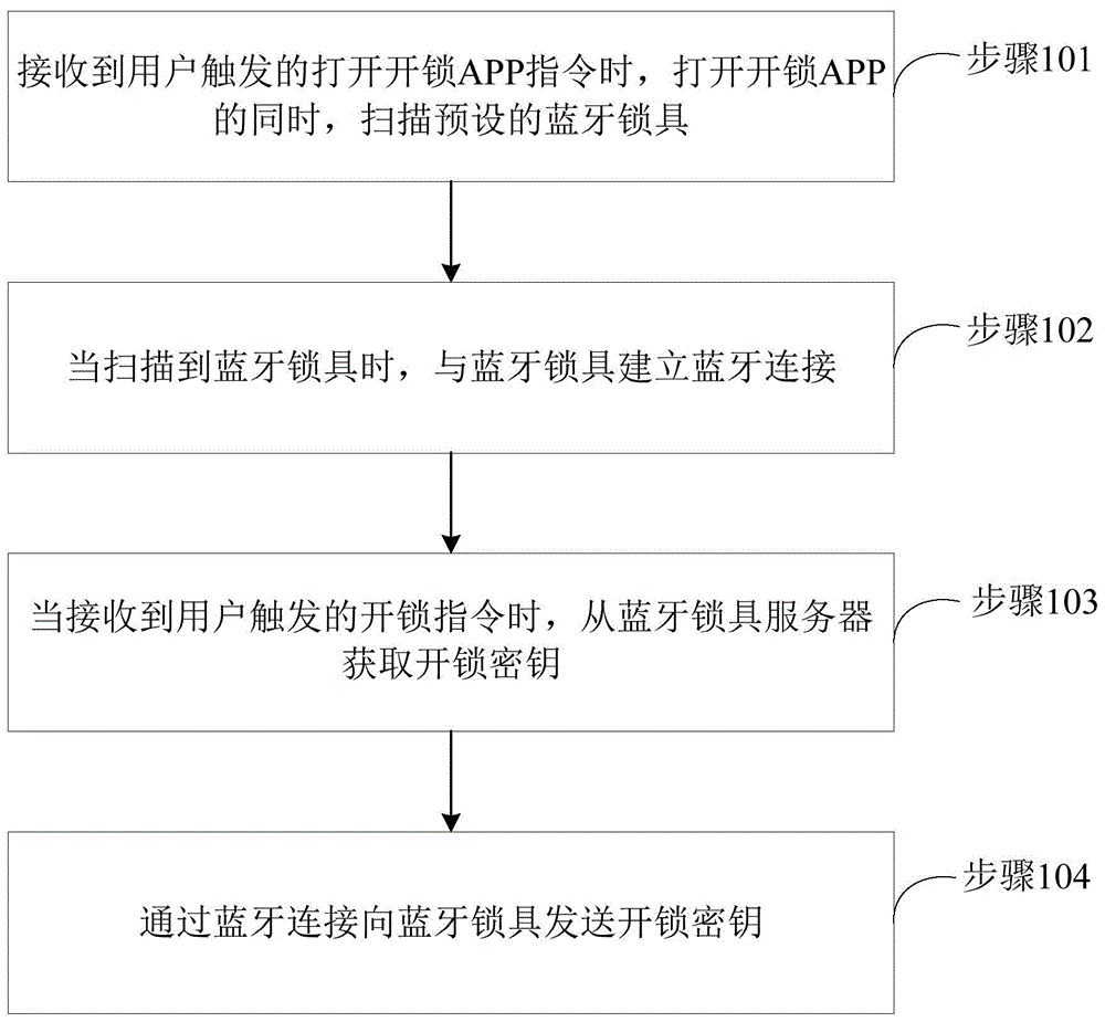 蓝牙锁具的开锁方法、装置、设备及存储介质与流程