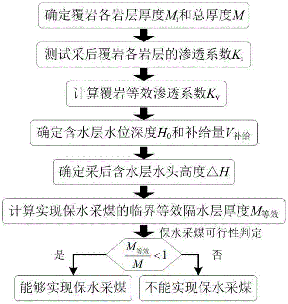 一种基于等效隔水层厚度的保水采煤判别方法与流程