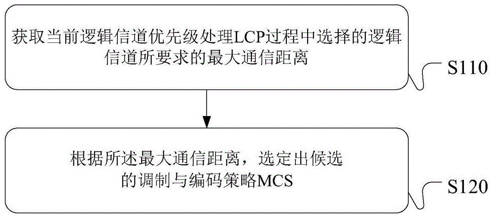 调制与编码策略MCS确定方法、装置、用户设备及存储介质与流程