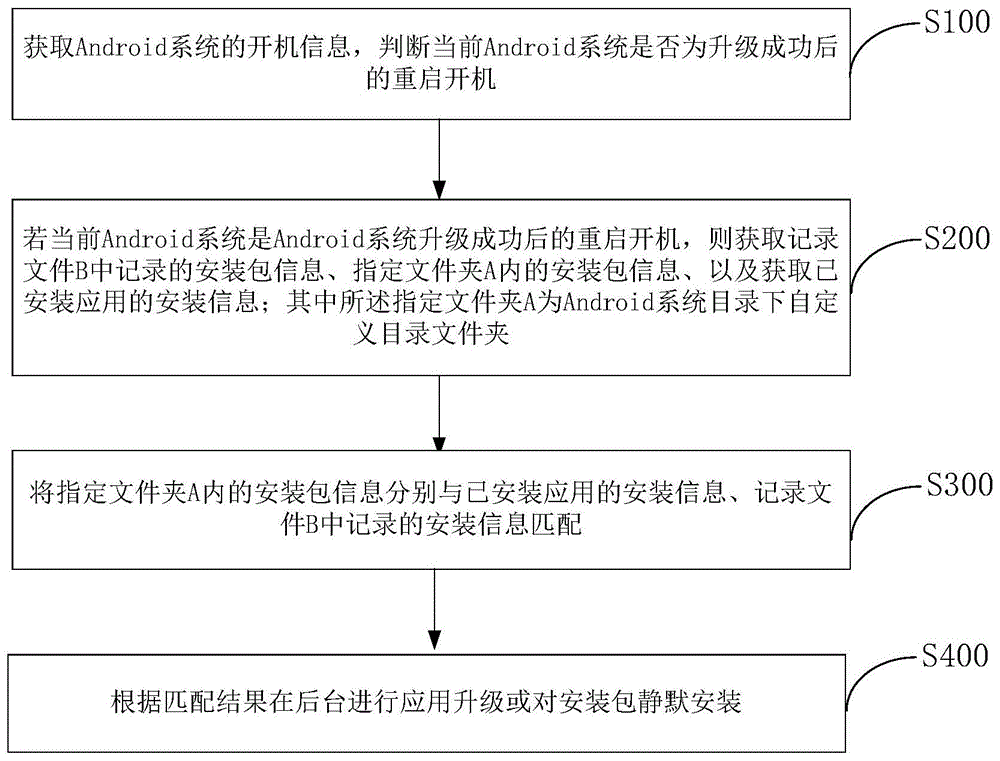 一种基于Android平台的应用升级方法及系统、存储介质与流程