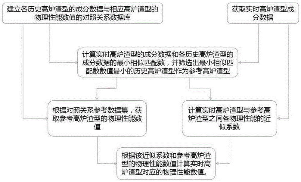 一种高炉渣物理性能分析方法及分析系统与流程