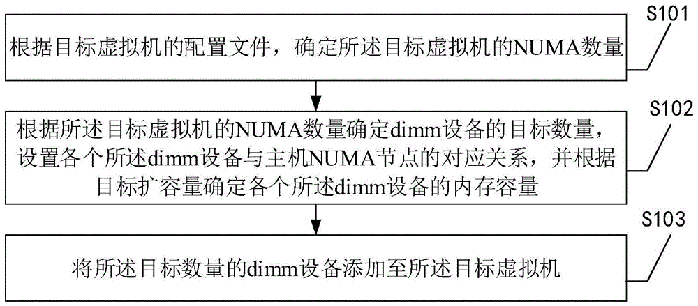 一种OpenStack虚拟机内存热扩容方法与流程