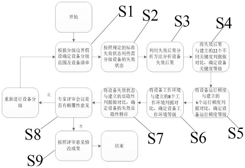 一种CPR1000型核电站设备分级识别方法与流程