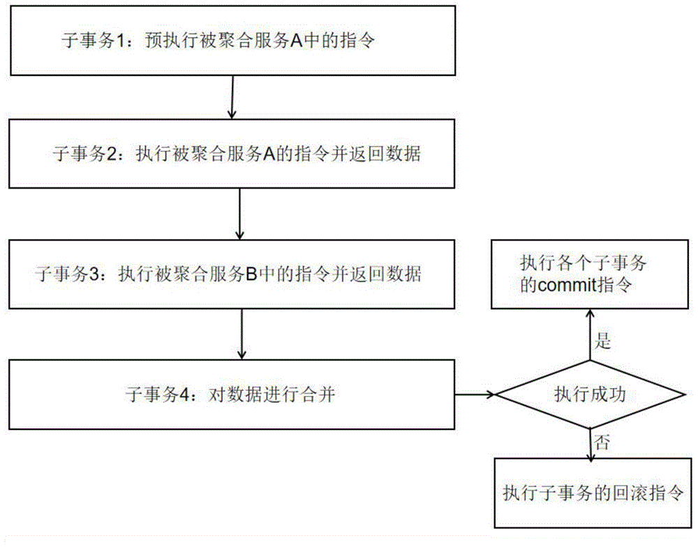 服务聚合、聚合服务的执行方法、装置和电子设备与流程