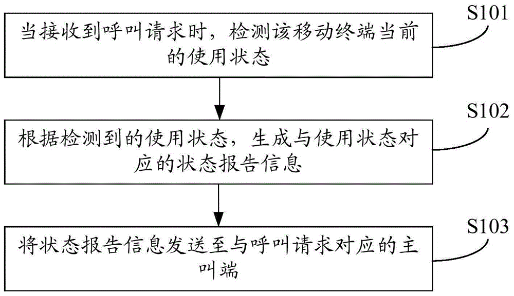 一种呼叫请求的处理方法及移动终端与流程