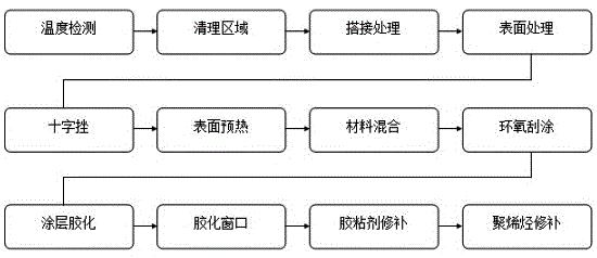 一种三层聚烯烃涂层露基材的涂层损伤的修补工艺的制作方法