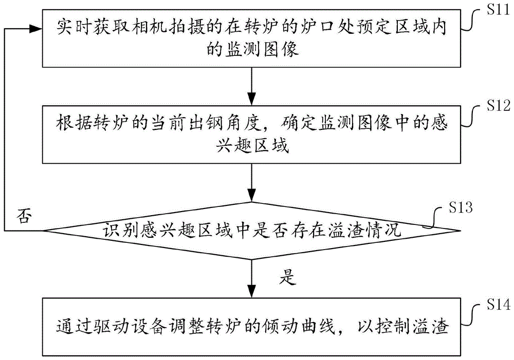 转炉出钢过程中的溢渣控制方法、装置、设备及存储介质与流程